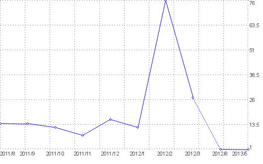 Statistik f�r feuerwehrshop nach Monaten
