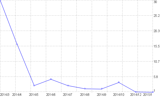 Statistik f�r Dat Schwacke nach Monaten