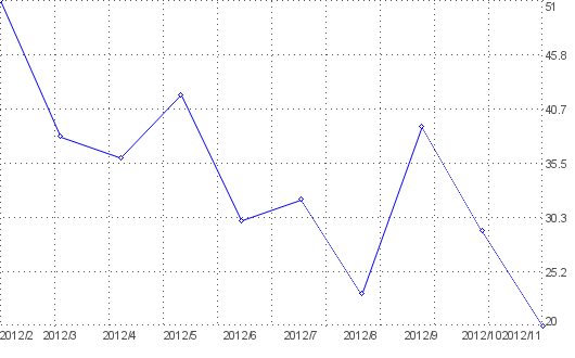 Statistik f�r lottozahlen nach Monaten