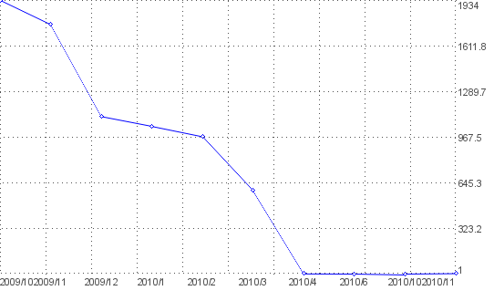 Statistik f�r handyvertrag nach Monaten