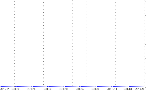 Statistik f�r kostenlos kartenlegen nach Monaten