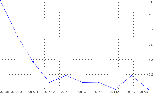 Statistik f�r fussball news nach Monaten