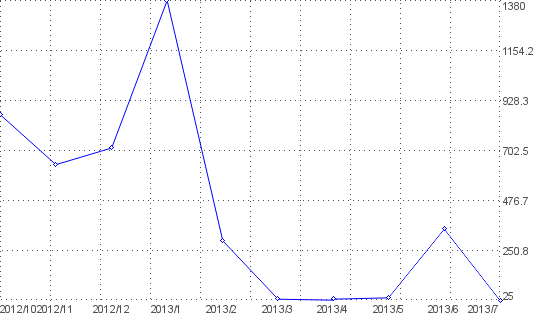 Statistik f�r usedom nach Monaten