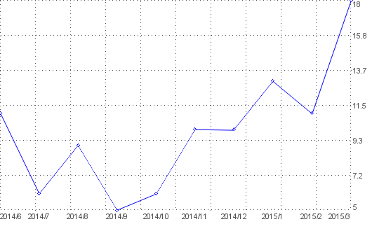 Statistik f�r gb eintr�ge nach Monaten