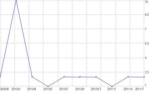 Statistik f�r billige tankstellen nach Monaten