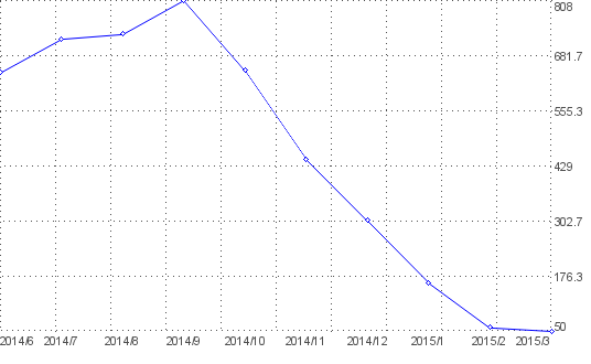 Statistik f�r geburtstag nach Monaten