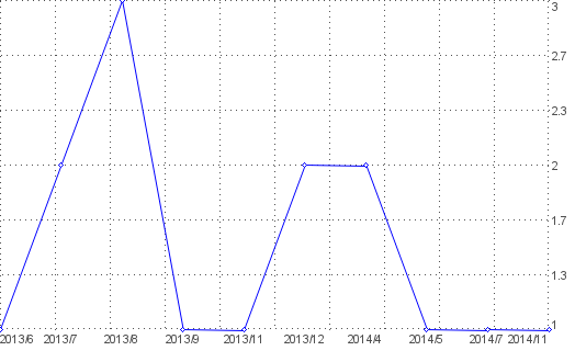 Statistik f�r lohnrechner nach Monaten