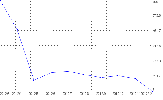 Statistik f�r Lottoquoten nach Monaten