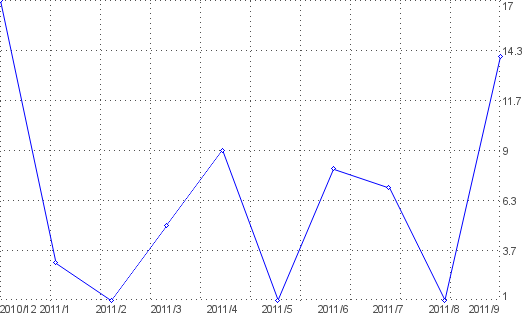 Statistik f�r mma share nach Monaten