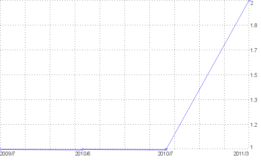 Statistik f�r komplett k�chen nach Monaten