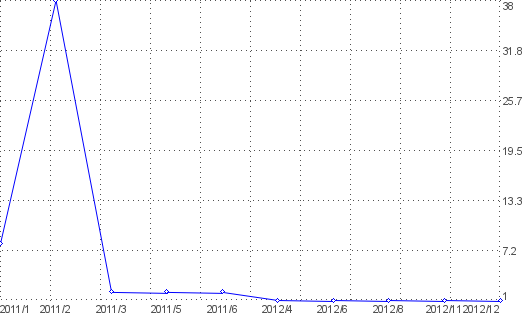 Statistik f�r ufc live stream nach Monaten