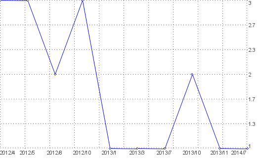 Statistik f�r ahnenforschung nach Monaten