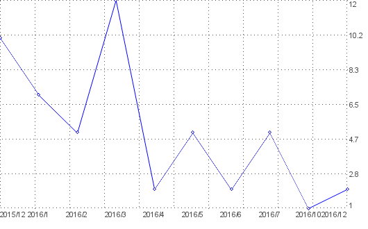 Statistik f�r gb nach Monaten