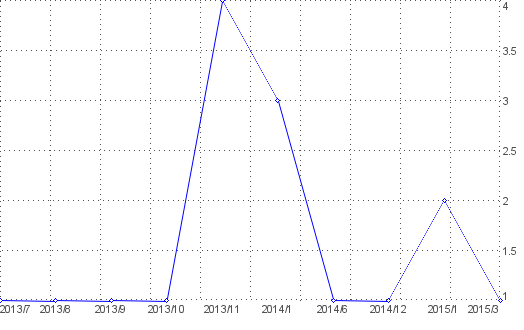 Statistik f�r tetris online spielen nach Monaten