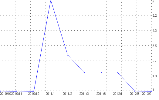 Statistik f�r breitling uhren nach Monaten