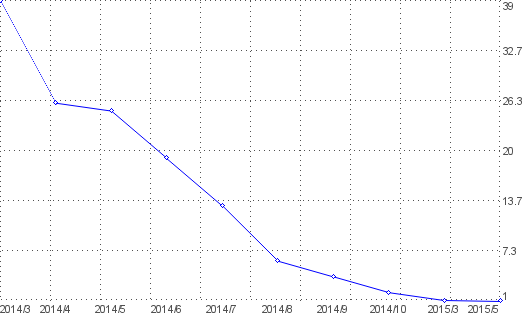 Statistik f�r schwacke nach Monaten