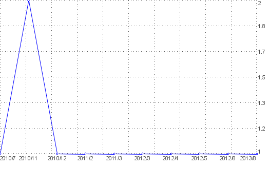 Statistik f�r online fernsehprogramm nach Monaten