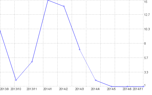 Statistik f�r Schatzsuche nach Monaten