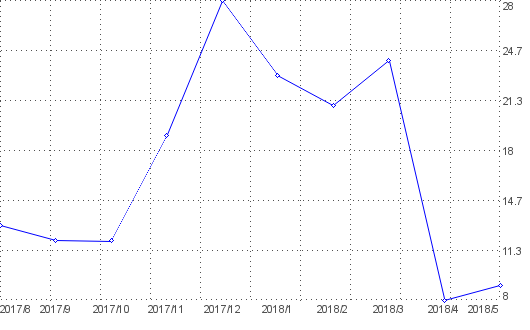 Statistik f�r webcam lugano nach Monaten