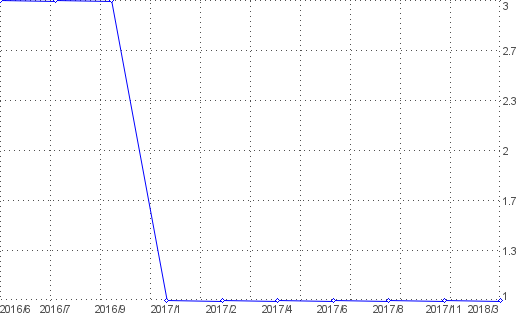 Statistik f�r sex bilder nach Monaten