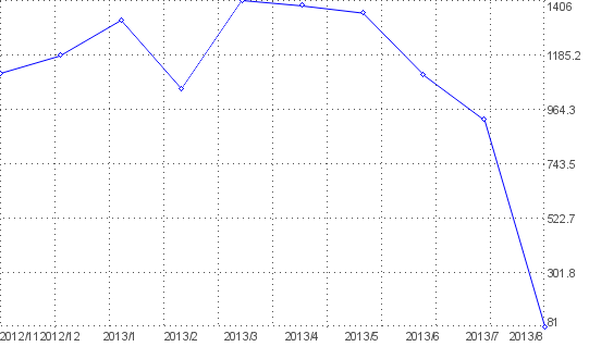 Statistik f�r enduro store nach Monaten