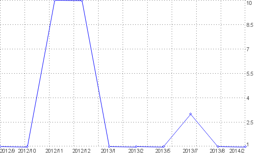 Statistik f�r blutdrucktabellen nach Monaten