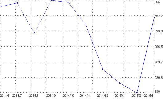 Statistik f�r liebe nach Monaten