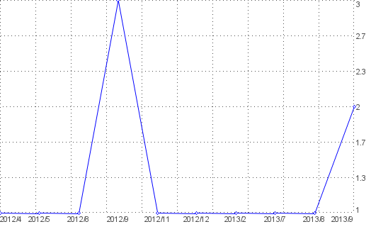 Statistik f�r liebesbeweis nach Monaten