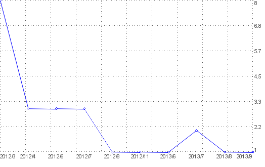 Statistik f�r kostenlos filme downloaden nach Monaten