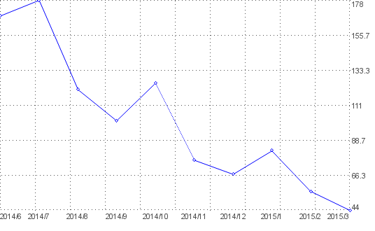 Statistik f�r bilder nach Monaten