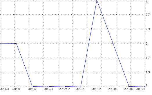 Statistik f�r frankaturware nach Monaten