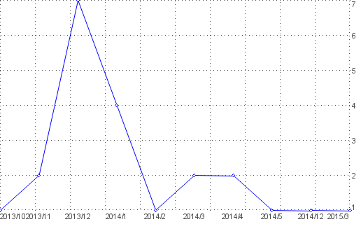 Statistik f�r Lohnberechnung nach Monaten