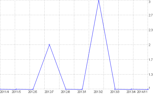 Statistik f�r heilpraktikerversicherung nach Monaten