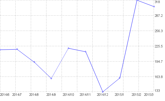 Statistik f�r blumen nach Monaten