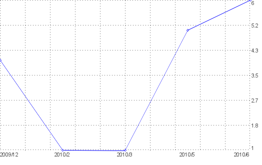 Statistik f�r wm ball jabulani nach Monaten