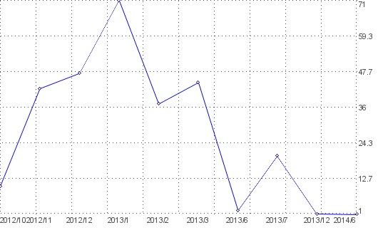 Statistik f�r mmator nach Monaten