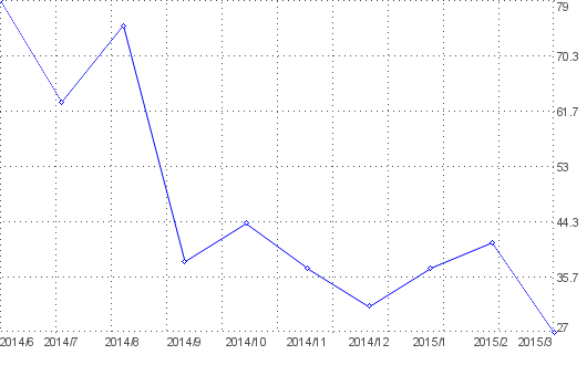 Statistik f�r fc m�nchhof nach Monaten