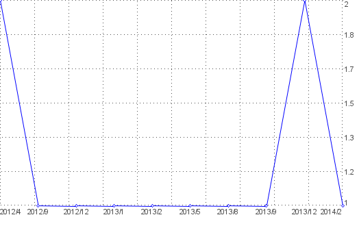 Statistik f�r Ferienwohnungen nach Monaten