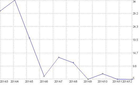 Statistik f�r Plakate nach Monaten