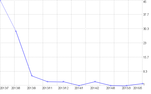 Statistik f�r tetris kostenlos nach Monaten