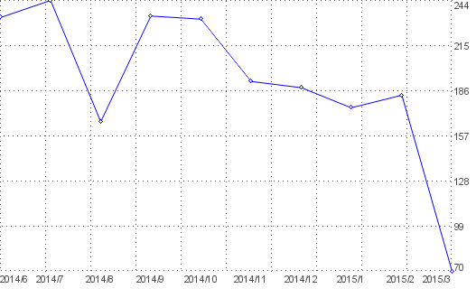 Statistik f�r liebesbilder nach Monaten