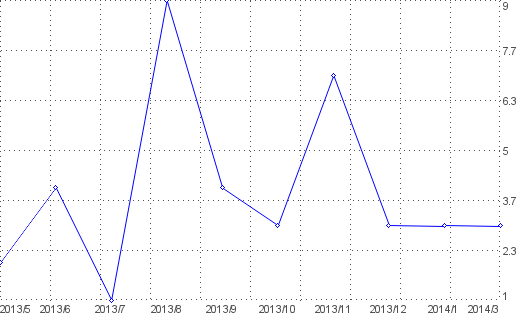 Statistik f�r h�rbuch kostenlos nach Monaten