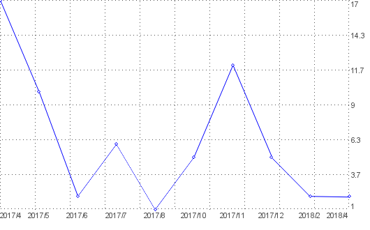 Statistik f�r lustige bilder nach Monaten