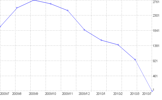 Statistik f�r handyvertr�ge nach Monaten