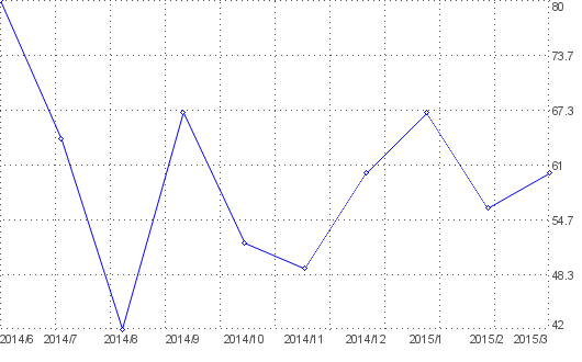 Statistik f�r S�dtiroler Jagdportal nach Monaten