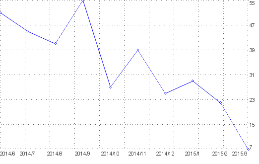 Statistik f�r heisse sexbilder nach Monaten