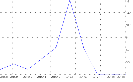 Statistik f�r Profilbilder nach Monaten