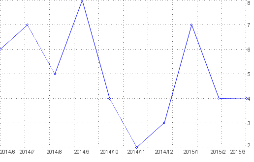 Statistik f�r lohn1.de nach Monaten