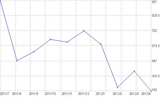 Statistik f�r ropa de marca nach Monaten