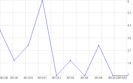 Statistik f�r lippenpiercing nach Monaten